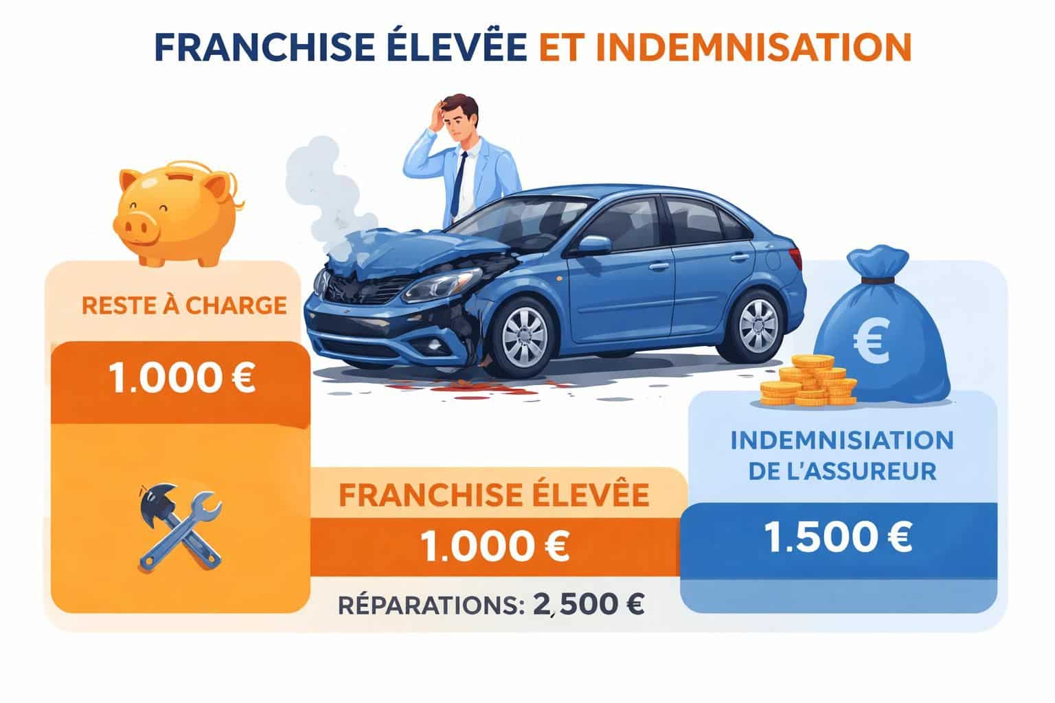 d&eacute;couvrez pourquoi une franchise &eacute;lev&eacute;e en assurance auto peut entra&icirc;ner une baisse significative de votre indemnisation et comment optimiser votre contrat pour mieux vous prot&eacute;ger.